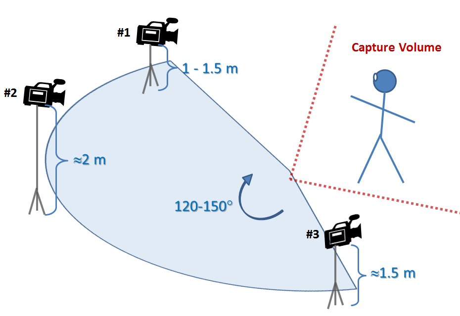 Scene geometry 3cam.png